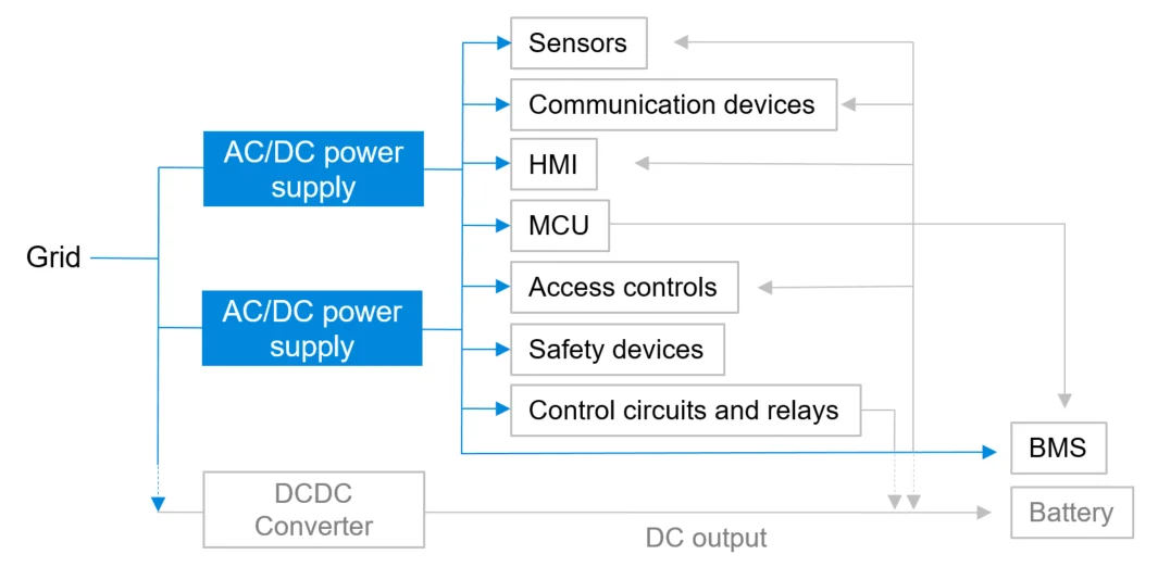 N+1 system design of a DC EV charger